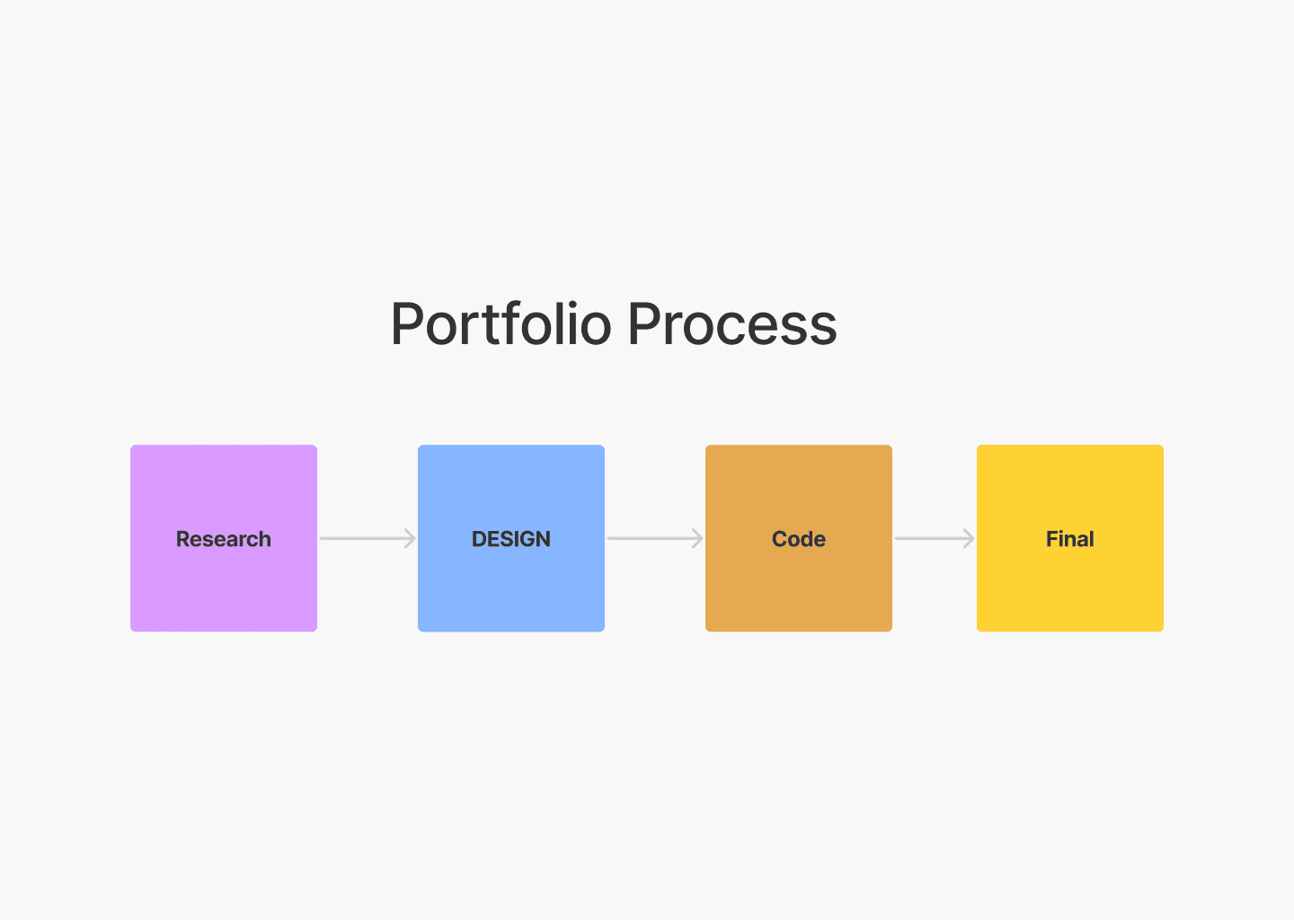 Process of how I bult my portfolio